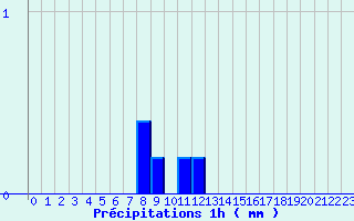 Diagramme des prcipitations pour Lavoute-Chilhac (43)