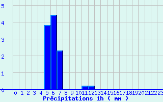 Diagramme des prcipitations pour Camaret (29)