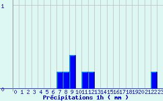 Diagramme des prcipitations pour Banogne-Recouvrance (08)