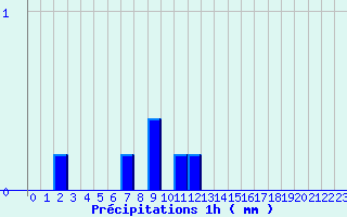 Diagramme des prcipitations pour Matha (17)