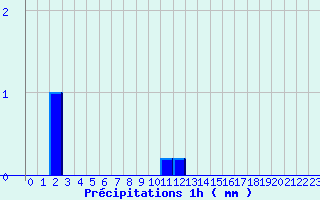 Diagramme des prcipitations pour Labcde-Lauragais (11)