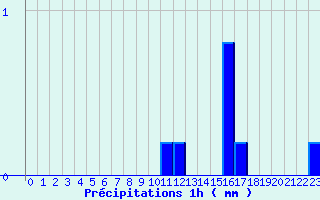 Diagramme des prcipitations pour Pouance (49)