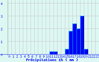 Diagramme des prcipitations pour Fayl-Billot (52)