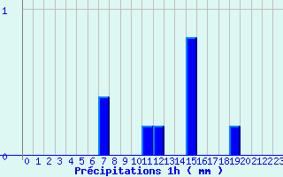 Diagramme des prcipitations pour Le Roulier (88)