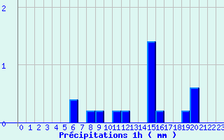 Diagramme des prcipitations pour Meymac (19)