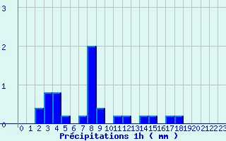 Diagramme des prcipitations pour Saint-Loup (23)