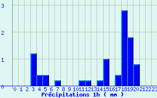 Diagramme des prcipitations pour Lannemezan (65)