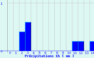 Diagramme des prcipitations pour Guipy (58)