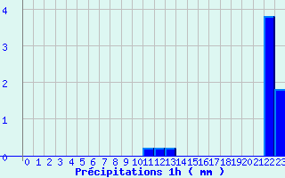 Diagramme des prcipitations pour Saint-Germain-d