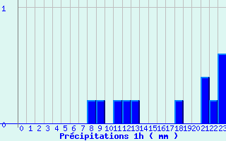 Diagramme des prcipitations pour Saint-Pardoux (63)