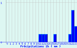 Diagramme des prcipitations pour Chateauponsac (87)