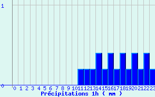 Diagramme des prcipitations pour Issanlas - Peyrebeille (07)