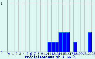 Diagramme des prcipitations pour Dun (18)