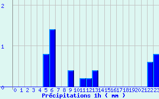 Diagramme des prcipitations pour Col de la Loge (42)