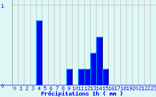 Diagramme des prcipitations pour Cardet (30)