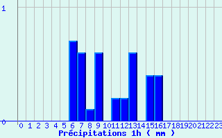 Diagramme des prcipitations pour Chomelix (43)