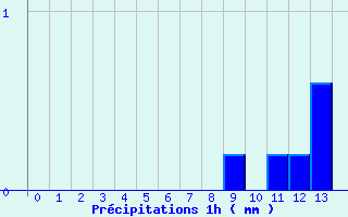 Diagramme des prcipitations pour Les Herbiers (85)