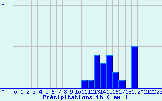 Diagramme des prcipitations pour Rennes Gallet (35)