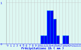 Diagramme des prcipitations pour Palinges (71)