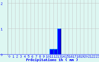 Diagramme des prcipitations pour Lisieux (14)