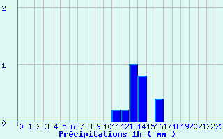 Diagramme des prcipitations pour Sgreville (31)