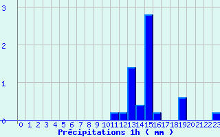 Diagramme des prcipitations pour Orville (36)