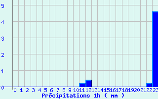 Diagramme des prcipitations pour Grignols (33)