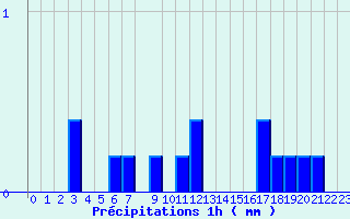 Diagramme des prcipitations pour Valognes (50)