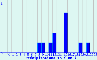 Diagramme des prcipitations pour Le Pallet (44)