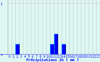 Diagramme des prcipitations pour Villefort (48)