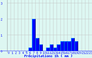 Diagramme des prcipitations pour Nielles-ls-Blquin (62)
