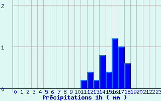 Diagramme des prcipitations pour Valognes (50)
