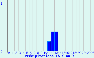 Diagramme des prcipitations pour Grau Roig (And)