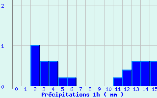 Diagramme des prcipitations pour Ondes (31)