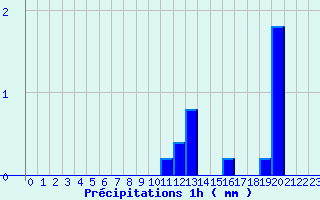 Diagramme des prcipitations pour Tourouvre (61)