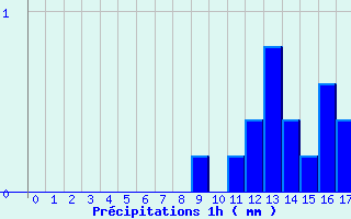 Diagramme des prcipitations pour Louzac-Saint-Andr (16)