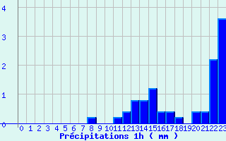 Diagramme des prcipitations pour Montigny en Morvan (58)