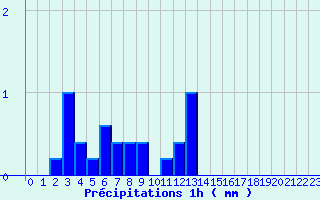 Diagramme des prcipitations pour Srignac (82)