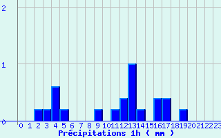 Diagramme des prcipitations pour Saint-Germain-sur-Sarthe (72)