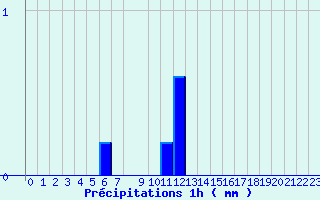 Diagramme des prcipitations pour Valognes (50)