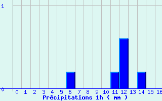 Diagramme des prcipitations pour Villers-Carbonnel (80)