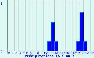 Diagramme des prcipitations pour Gaillard (74)