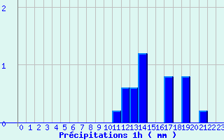 Diagramme des prcipitations pour La Bresse (88)