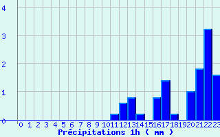 Diagramme des prcipitations pour Onlay (58)