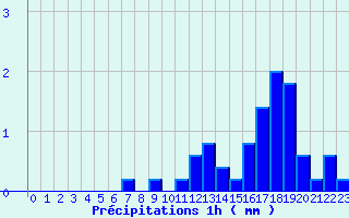 Diagramme des prcipitations pour Le Lion-d