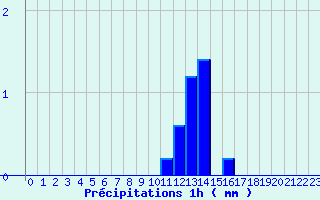 Diagramme des prcipitations pour Saumur (49)