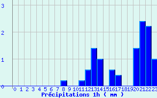 Diagramme des prcipitations pour Luzy (58)