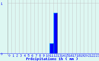 Diagramme des prcipitations pour Monpazier (24)