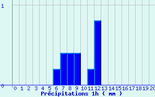 Diagramme des prcipitations pour Saint-Paul-Flaugnac (46)