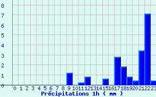 Diagramme des prcipitations pour Malaucne (84)
